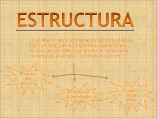 El argumento narra un fragmento de Rodrigo Díaz de
     Vigar ( el Cid), que es un guerrero castellano que
     murió el año de 1099 y que pronto se convirtió en
     un personaje legendario. Se divide en 3 partes:



El cantar
   del
destierro

                        El cantar de              El cantar
                       la afrenta de               de las
                           Corpes                   bodas
 
