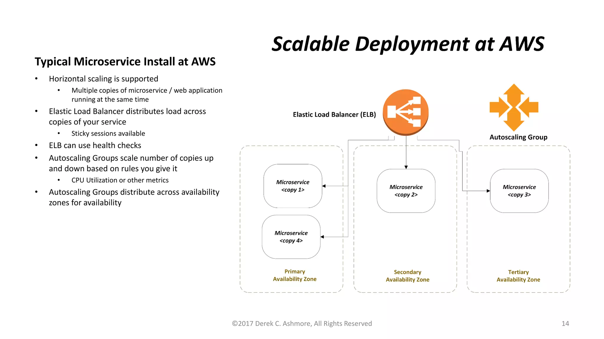 Typical Microservice Install at AWS
©2017 Derek C. Ashmore, All Rights Reserved 14
• Horizontal scaling is supported
• Multiple copies of microservice / web application
running at the same time
• Elastic Load Balancer distributes load across
copies of your service
• Sticky sessions available
• ELB can use health checks
• Autoscaling Groups scale number of copies up
and down based on rules you give it
• CPU Utilization or other metrics
• Autoscaling Groups distribute across availability
zones for availability
 