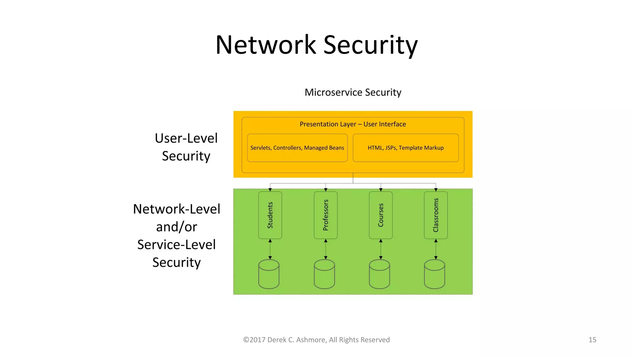 Network Security
©2017 Derek C. Ashmore, All Rights Reserved 15
 