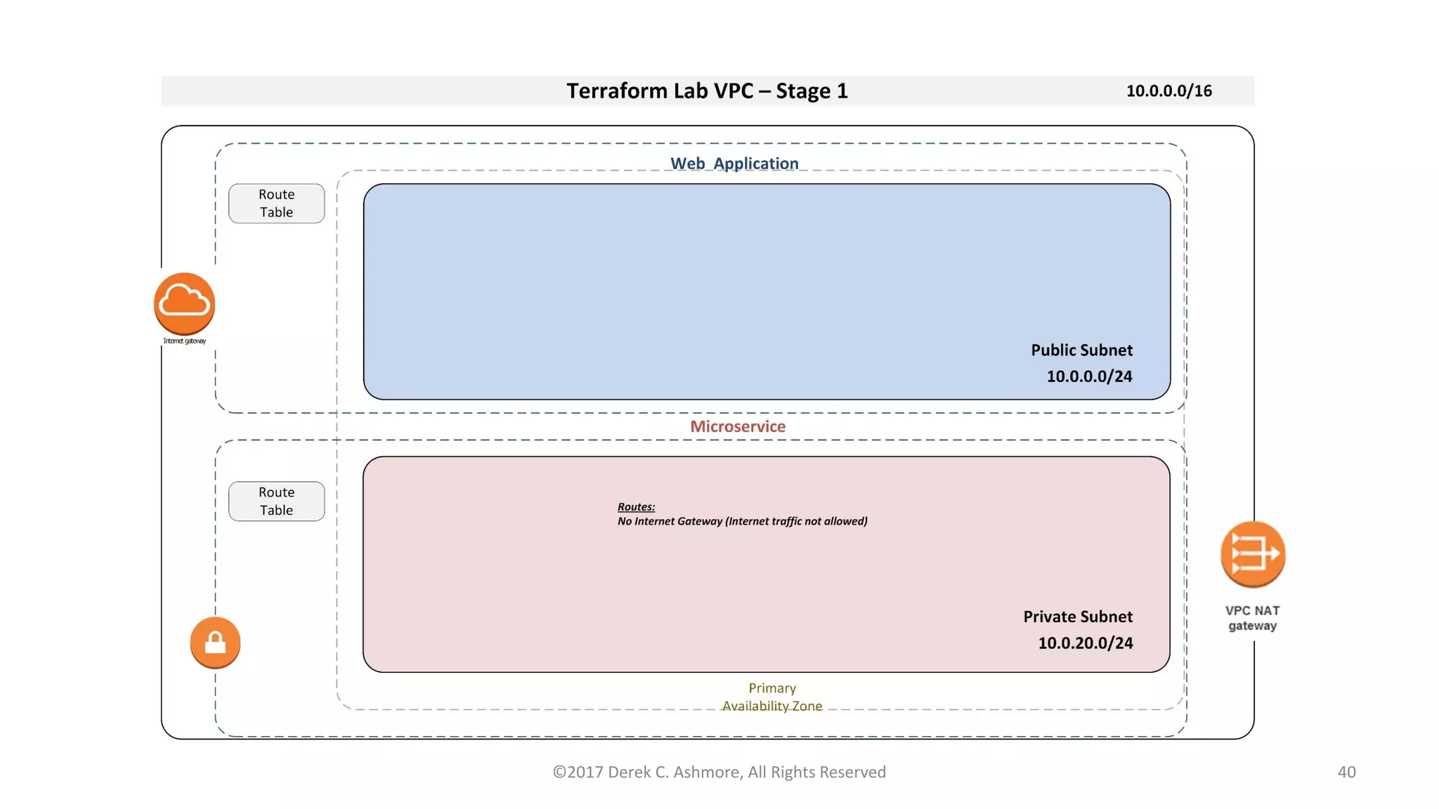 The Lab Network at AWS – Stage 1
©2017 Derek C. Ashmore, All Rights Reserved 40
 