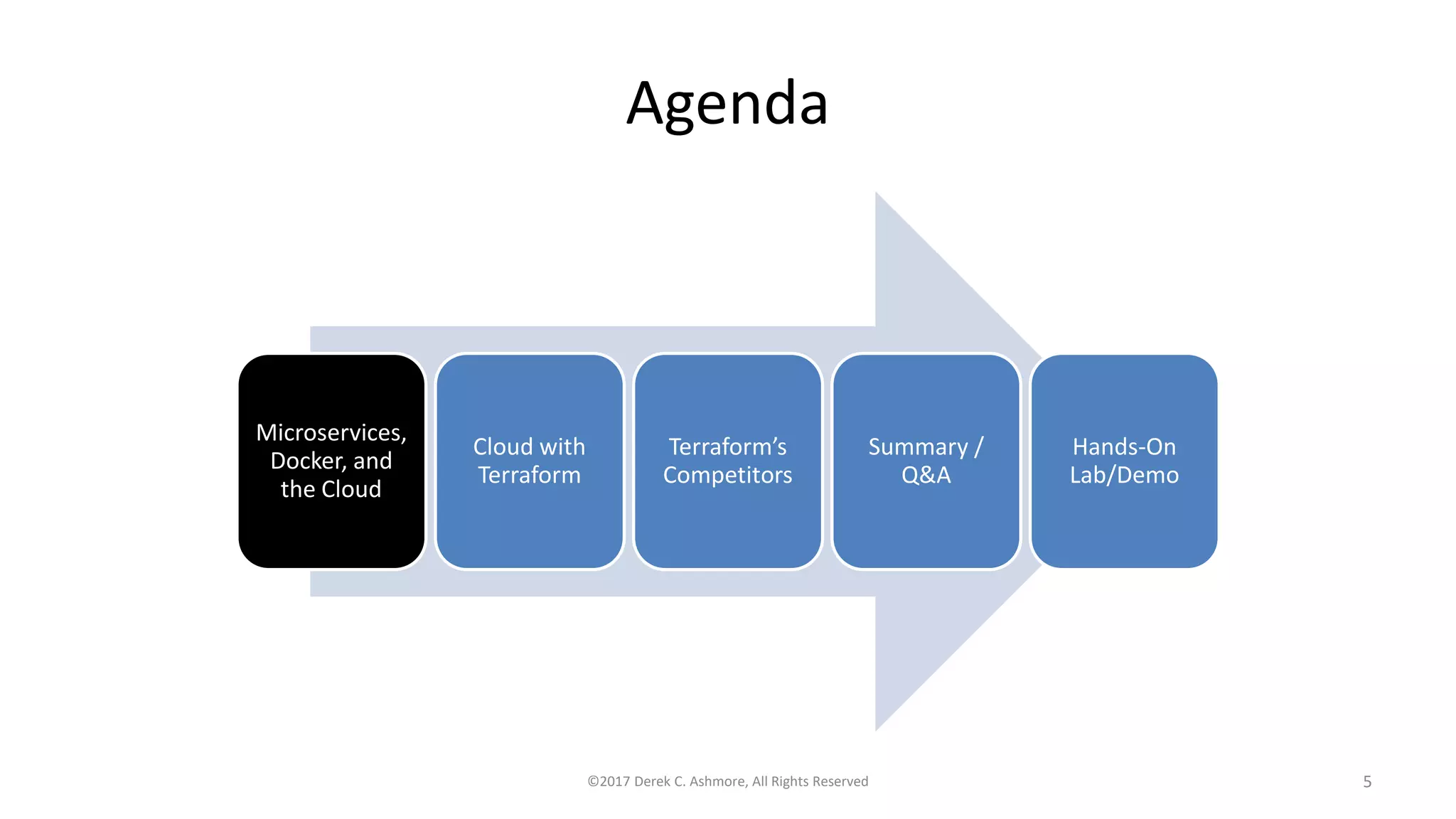 Agenda
Microservices,
Docker, and
the Cloud
Cloud with
Terraform
Terraform’s
Competitors
Summary /
Q&A
Hands-On
Lab/Demo
©2017 Derek C. Ashmore, All Rights Reserved 5
 