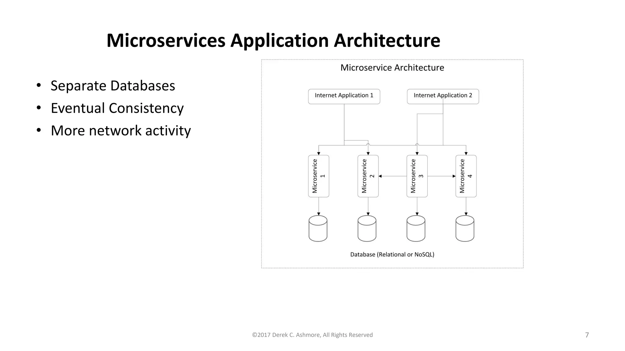 Microservices Application Architecture
• Separate Databases
• Eventual Consistency
• More network activity
©2017 Derek C. Ashmore, All Rights Reserved 7
 