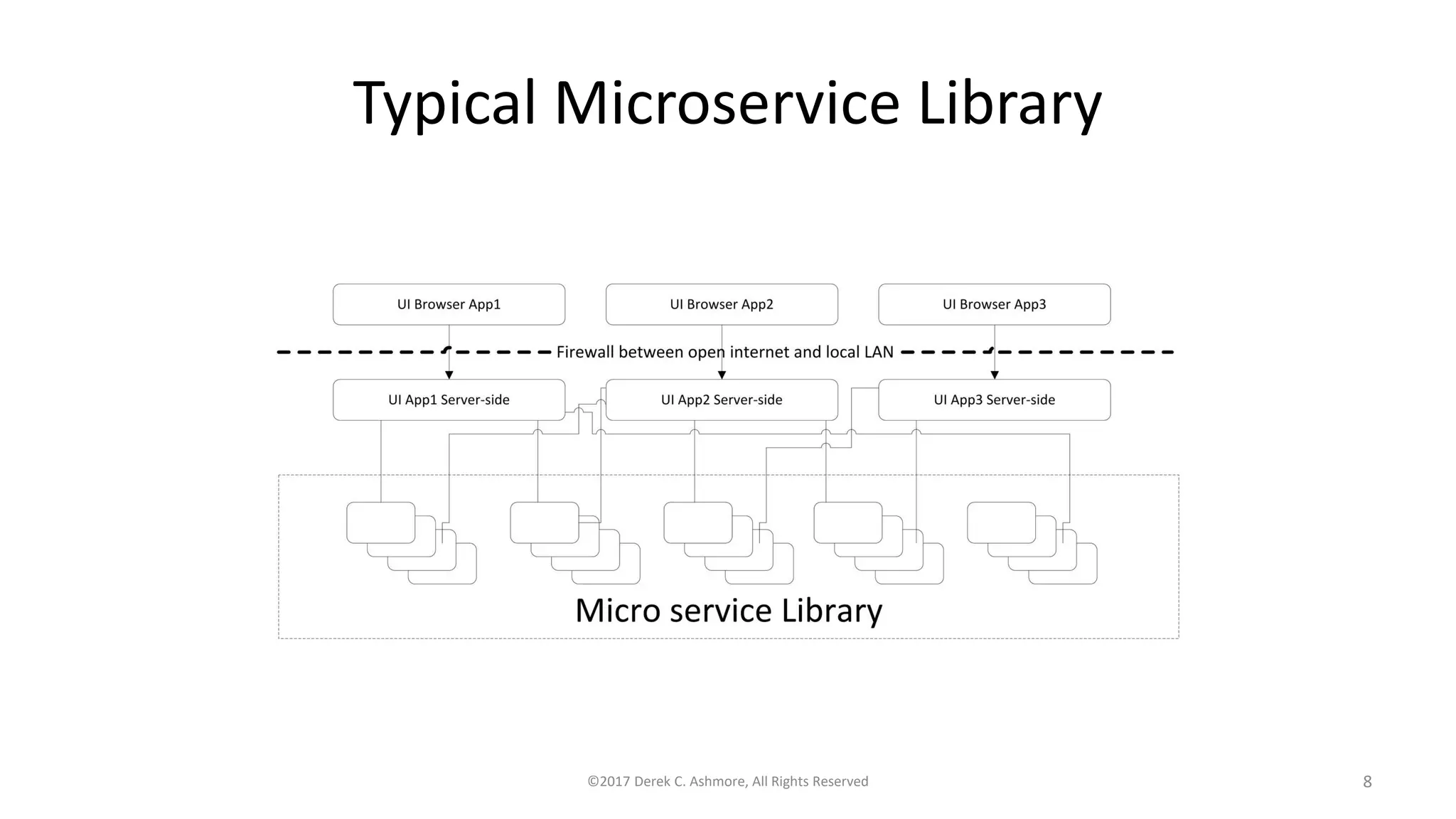 Typical Microservice Library
©2017 Derek C. Ashmore, All Rights Reserved 8
 