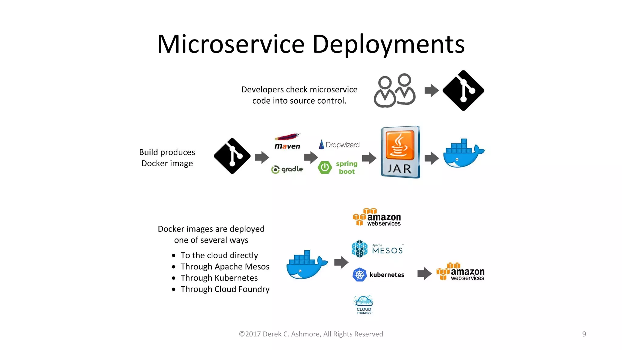 Microservice Deployments
©2017 Derek C. Ashmore, All Rights Reserved 9
 