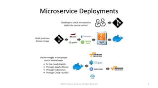 Microservice Deployments
©2017 Derek C. Ashmore, All Rights Reserved 9
 