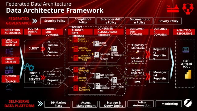 [DSC Europe 24] Miodrag Pesovic - Federated Data Architecture | PPT