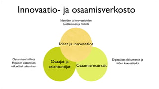 Innovaatio- ja osaamisverkosto
                            Ideoiden ja innovaatioiden
                              tuottaminen ja hallinta




                            Ideat ja innovaatiot


 Osaamisen hallinta                                        Digitaaliset dokumentit ja
Hiljaisen osaamisen    Osaajat ja                             niiden kuvaustiedot
näkyväksi tekeminen   asiantuntijat     Osaamisresurssit
 