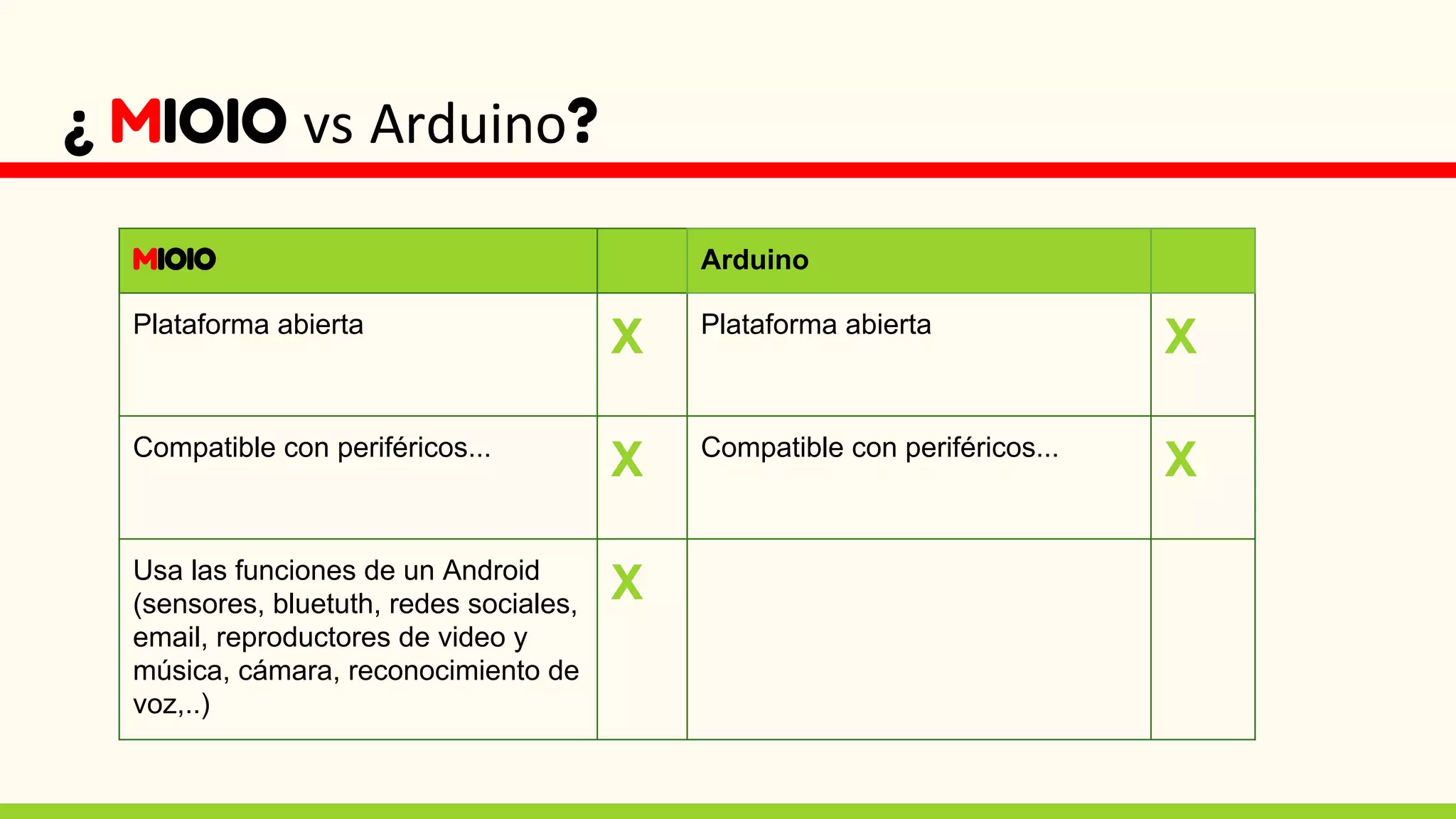 ¿ MIOIO vs Arduino?
MIOIO Arduino
Plataforma abierta
X Plataforma abierta
X
Compatible con periféricos...
X Compatible con periféricos...
X
Usa las funciones de un Android
(sensores, bluetuth, redes sociales,
email, reproductores de video y
música, cámara, reconocimiento de
voz,..)
X
 