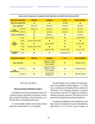 HIPERTENSÃO ARTERIAL E DIABETES MELLITUS




              Uso da insulina                                 Na puberdade ou na vigência de infecções,
                                                           essas necessidades podem chegar a 1,5 U/kg/
      Nos pacientes diabéticos tipo 1
                                                           dia e, na prática de atividades físicas, podem ser
                                                           inferiores a 0,5 U/kg/dia. Quando o paciente
    Considerar a fase de crescimento e desenvol-           necessitar de mais de 2 U/kg/dia de insulina e
vimento em que o paciente se encontra, a secre-            mantém glicemia acima de 250 mg/dl, deve-se
ção residual de insulina, a fase da doença, o es-          pensar em situação de resistência insulínica.
tilo de vida e a atividade profissional.
                                                              O esquema terapêutico mais freqüente é o de
   As necessidades diárias de insulina desses              duas doses de insulina de ação intermediária,
pacientes variam de 0,5 a 1,0 U/kg/dia.                    aplicando-se 2/3 da dose, pela manhã, no




                                                      65
 