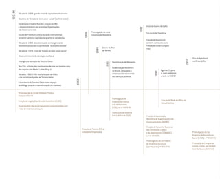 SÉC.XX
1982
1988
1989
1990
1994
1993
1992
1991
Década de 1920: grande crise do capitalismo financeiro
Doutrina do “Estado de bem-estar social” (welfare state)
Cenário pós II Guerra Mundial: criação da ONU
e desenvolvimento das primeiras Organizações
não Governamentais
Escola de Frankfurt: crítica da razão instrumental
presente tanto no capitalismo quanto no socialismo
Década de 1960: descolonização e emergência de
movimentos sociais na periferia da “economia-mundo”
Década de 1970: Crise do “Estado de bem-estar social”
Desenvolvimento da ideologia neoliberal
Emergência da noção de Terceiro Setor
Nos EUA, eclosão dos movimentos de luta por direitos civis
dos negros com Martin Luther King Jr.
Décadas 1980/1990: multiplicação de ONGs
e de iniciativas ligadas ao Terceiro Setor
Consciência do Terceiro Setor como espaço
de diálogo visando a transformação da realidade
Promulgação da Lei de Utilidade Pública
Federal n° 91/35
Criação da Legião Brasileira de Assistência (LBA)
Organizações não Governamentais comprometidas com
a luta de redemocratização
Criação do Prêmio ECO de
Cidadania Empresarial
Promulgação do
Estatuto da Criança
e do Adolescente
(ECA), Lei nº 8069/90
Instituição do Sistema
Único de Saúde (SUS)
Promulgação da Lei
Orgânica da Assistência
Social (LOAS), nº 8742/93
Promoção da Campanha
contra a fome, por Herbert
José de Souza (Betinho)
Criação da Rede de ONGs da
Mata Atlântica
Criação da Associação
Brasileira de Organizações não
Governamentais (ABONG)
Criação do Conselho Nacional
dos Direitos da Criança
e do Adolescente (CONANDA)
Lei nº 8242/91
Promulgação da Lei Federal
de Incentivo à Cultura
(Lei Rouanet), nº 8313/91
Promulgação da nova
Constituição Brasileira
Queda do Muro
de Berlim
Reunificação da Alemanha
Estabilização monetária
no Brasil, conjugada a
crises sociais e exaustão
dos serviços públicos
Fim do Apartheid
na África do Sul
Agenda 21 para
o meio ambiente,
criada na ECO 92
Início da Guerra do Golfo
Fim da União Soviética
Tratado de Maastricht,
também conhecido como
Tratado da União Europeia
(TUE)
Miolo_AD_FINAL_CS4.indd 43 06/12/10 15:14
 