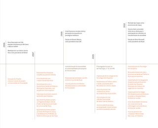 2008
2009
2010
2007
2006
Conscientização da necessidade
de sustentabilidade para projetos
do Terceiro Setor
Realização das atividades nas UTIs
da Santa Casa de São Paulo
Início da parceria com Núcleos
Socioeducativos na Comunidade
de Paraisópolis
Promulgação da nova Lei
da Filantropia, nº 12.101/09
Implantação de tecnologia social:
Tecnologia Arte Despertar
Recebimento do Prêmio Cultura
e Saúde, promovido pelos
Ministérios da Cultura e Saúde
Início da parceria com
o Instituto do Câncer
do Estado de São Paulo (ICESP)
Início da parceria com
o Núcleo Educacional
da Santa Casa de Diadema
Início do trabalho pro bono
em propriedade intelectual pelo
escritório Gusmão & Labrunie
Sistematização da Tecnologia
Arte Despertar
Renovação da parceria com a
Secretaria da Saúde da Prefeitura
Municipal de Guarulhos
Implantação da Tecnologia Arte
Despertar para profissionais
da saúde nos Hospitais
Municipais da Criança e de
Urgências em Guarulhos
Implantação da Tecnologia
Arte Despertar para profissionais
da saúde no Hospital Nossa
Senhora de Lourdes
Início de atividades formativas
em cursos técnicos de
enfermagem na Escola Nossa
Senhora de Lourdes
Início da parceria com
o Hospital e Maternidade
São Lucas, em Diadema
Associação Arte Despertar
completa sua primeira década
Início da parceria com
a Santa Casa de São Paulo
Início da parceria com a
Secretaria da Saúde da Prefeitura
Municipal de Guarulhos, com
atuação em cinco hospitais
Elaboração do primeiro material
multimídia para hospitais
Aprovação do primeiro projeto
no Programa de Ação Cultural
(ProAC) da Secretaria de Estado
da Cultura de São Paulo
Aprovação do primeiro projeto
no Fundo Municipal da Criança
e do Adolescente (FUMCAD), da
Prefeitura Municipal de São Paulo
Gravação de CD pelas
crianças e jovens de projeto
na Comunidade de Paraisópolis
Crise financeira mundial reforça
percepção da exaustão do
paradigma neoliberal
Eleição de Barack Obama,
como presidente dos EUA
Retirada das tropas norte-
americanas do Iraque
Terceiro Setor entendido
como locus viável para a
participação do indivíduo na
transformação da sociedade
Eleição de Dilma Rousseff,
como presidente do BrasilNova filantropia nos EUA:
doações bilionárias por Bill Gates
e Warren Buffett
Reeleição de Luiz Inácio Lula da
Silva como presidente do Brasil
Miolo_AD_FINAL_CS4.indd 46 06/12/10 15:14
 