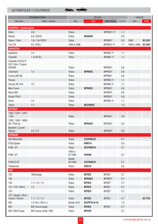 11 consultas@ngkntk.com.ar 
AUTOMÓVILES Y UTILITARIOS 
ENSAMBLADORA BUJÍAS CABLES 
Vehículos Motor - Versión Año NGK NGK Green Luz (mm) Año NGK 
DAEWOO - Continuación 
Matiz 0.8i Todos BPR5EY-11 1,1 
Nubira 2.0i DOHC Todos BKR6EK 0,8 
Racer / Cielo 1.5L / Gti SOHC Todos BPR6EY 0,8 1998 SC-D01 
Tico DX 0.8 (F8C) 1994 a 1998 BPR5EY-11 1,1 1994 a 1998 SC-D03 
DAIHATSU 
Applause 1.6 Todos BKR6E-11 1,1 
Charade 1.3 (HC-E) Todos BKR6E-11 1,1 
Charade G10/G11/ 
G21/ Giro / Furgón 
550/850 Todos BPR5EY 0,8 
Charmant 1.4 Todos BPR6ES BPR6EY 0,8 
Cuore (AB-30) Todos BPR6EY 0,8 
Feroza Todos BKR6E-11 1,1 
Feroza SE 4X4 1.6 Todos BKR6E-11 1,1 
Max Cuore Todos BPR6ES BPR6EY 0,8 
Move 850 Todos BPR5EY 0,8 
Rocky F85/V Todos BPR5EY 0,8 
Sirion 1.0 Todos BKR5E-11 1,1 
Terios 1.3 Todos BKUR6EK 1,0 
DATSUN 
120A / 120Y / 140Y 
/ 160 Todos BPR5EY 0,8 
1300 / 1500 / 180B / 
SX / Pick-up Todos BPR5ES BPR5EY 0,8 
Bluebird / Laurel / 
Stanza 2.0 / 2.4 Todos BPR5EY 0,8 
FERRARI 
550 Maranello Todos DCPR9EVX 0,7 
F355 Spider Todos PMR7A 0,9 
F456 GT Todos DCPR9EVX 0,7 
1993 a 
F456 GT 
01/1996 PKR9B 0,7 
F456 M GT 
Desde 
05/1998 DCPR9EVX 0,7 
Testarossa Todos D8EVX 0,6 
FIAT 
125 Multicarga Todos BP5ES BP5EY 0,7 
126 Todos BPR6ES BPR6EY 0,7 
128 1.1 / 1.3 / 1.5 Todos BP5ES BP5EY 0,7 
131 / 132 / Ritmo 1.5 Todos BP6ES BP6EY 0,7 
133 Todos BP5ES BP5EY 0,7 
147 / Spazio / Brio / 
Vivace / Fiorino 1.1 / 1.3 / 1.4 Todos BP5ES BP5EY 0,7 SC-T05 
500 1.4 16v ( 100 cv ) Desde 2010 DCPR7E-N-10 1,0 
600 600 (rosca larga) Todos BP5ES BP5EY 0,7 
600 / 800 Coupe 600 (rosca corta) / 800 Todos BP5HS 0,7 
 