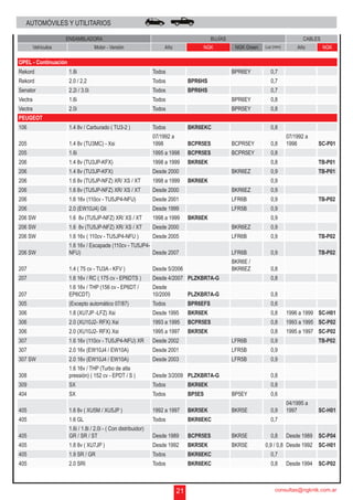 21 consultas@ngkntk.com.ar 
AUTOMÓVILES Y UTILITARIOS 
ENSAMBLADORA BUJÍAS CABLES 
Vehículos Motor - Versión Año NGK NGK Green Luz (mm) Año NGK 
OPEL - Continuación 
Rekord 1.8i Todos BPR6EY 0,7 
Rekord 2.0 / 2.2 Todos BPR6HS 0,7 
Senator 2.2i / 3.0i Todos BPR6HS 0,7 
Vectra 1.6i Todos BPR6EY 0,8 
Vectra 2.0i Todos BPR5EY 0,8 
PEUGEOT 
106 1.4 8v / Carburado ( TU3-2 ) Todos BKR6EKC 0,8 
07/1992 a 
205 1.4 8v (TU3MC) - Xsi 
1998 BCPR5ES BCPR5EY 0,8 
07/1992 a 
1998 SC-P01 
205 1.6i 1995 a 1998 BCPR5ES BCPR5EY 0,8 
206 1.4 8v (TU3JP-KFX) 1998 a 1999 BKR6EK 0,8 TB-P01 
206 1.4 8v (TU3JP-KFX) Desde 2000 BKR6EZ 0,9 TB-P01 
206 1.6 8v (TU5JP-NFZ) XR/ XS / XT 1998 a 1999 BKR6EK 0,9 
206 1.6 8v (TU5JP-NFZ) XR/ XS / XT Desde 2000 BKR6EZ 0,9 
206 1.6 16v (110cv - TU5JP4-NFU) Desde 2001 LFR6B 0,9 TB-P02 
206 2.0 (EW10J4) Gti Desde 1999 LFR5B 0,9 
206 SW 1.6 8v (TU5JP-NFZ) XR/ XS / XT 1998 a 1999 BKR6EK 0,9 
206 SW 1.6 8v (TU5JP-NFZ) XR/ XS / XT Desde 2000 BKR6EZ 0,9 
206 SW 1.6 16v ( 110cv - TU5JP4-NFU ) Desde 2005 LFR6B 0,9 TB-P02 
1.6 16v / Escapade (110cv - TU5JP4- 
206 SW 
NFU) Desde 2007 LFR6B 0,9 TB-P02 
207 1.4 ( 75 cv - TU3A - KFV ) Desde 5/2006 
BKR6E / 
BKR6EZ 0,8 
207 1.6 16v / RC ( 175 cv - EP6DTS ) Desde 4/2007 PLZKBR7A-G 0,8 
1.6 16v / THP (156 cv - EP6DT / 
Desde 
207 
EP6CDT) 
10/2009 PLZKBR7A-G 0,8 
305 (Excepto automático 07/87) Todos BPR6EFS 0,6 
306 1.8 (XU7JP -LFZ) Xsi Desde 1995 BKR6EK 0,8 1996 a 1999 SC-H01 
306 2.0 (XU10J2- RFX) Xsi 1993 a 1995 BCPR5ES 0,8 1993 a 1995 SC-P02 
306 2.0 (XU10J2- RFX) Xsi 1995 a 1997 BKR5EK 0,8 1995 a 1997 SC-P02 
307 1.6 16v (110cv - TU5JP4-NFU) XR Desde 2002 LFR6B 0,9 TB-P02 
307 2.0 16v (EW10J4 / EW10A) Desde 2001 LFR5B 0,9 
307 SW 2.0 16v (EW10J4 / EW10A) Desde 2003 LFR5B 0,9 
1.6 16v / THP (Turbo de alta 
308 
pressión) ( 152 cv - EPDT / S ) Desde 3/2009 PLZKBR7A-G 0,8 
309 SX Todos BKR6EK 0,8 
404 SX Todos BP5ES BP5EY 0,6 
405 1.6 8v ( XU5M / XU5JP ) 1992 a 1997 BKR5EK BKR5E 0,9 
04/1995 a 
1997 SC-H01 
405 1.6 GL Todos BKR6EKC 0,7 
405 
1.6i / 1.8i / 2.0i - ( Con distribuidor) 
GR / SR / ST Desde 1989 BCPR5ES BKR5E 0,8 Desde 1989 SC-P04 
405 1.8 8v ( XU7JP ) Desde 1992 BKR5EK BKR5E 0,9 / 0,8 Desde 1992 SC-H01 
405 1.9 SR / GR Todos BKR6EKC 0,7 
405 2.0 SRI Todos BKR6EKC 0,8 Desde 1994 SC-P02 
 