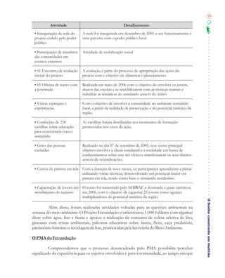 39

           Atividade                                     Detalhamento
 • Inauguração da sede do     A sede foi inaugurada em dezembro de 2001 e seu funcionamento é
 projeto cedido pelo poder    uma parceria com o poder público local.
 público

 • Participação de membros    Atividade de mobilização social
 das comunidades em
 eventos externos

 • 01 Encontro de avaliação   A avaliação é parte do processo de apropriação das ações do
 trienal do projeto           projeto com o objetivo de alimentar o planejamento

 • 01 Oficina de teatro com   Realizada em maio de 2006 com o objetivo de envolver os jovens,
 a juventude                  alunos das escolas a se sensibilizarem com as técnicas teatrais e
                              trabalhar as temáticas do semiárido através do teatro

 • Visitas a parques e        Com o objetivo de envolver a comunidade no ambiente semiárido
 experiências                 local, a partir da realidade de preservação e do potencial turístico da
                              região.

 • Confecção de 250           As cartilhas foram distribuídas nos momentos de formação
 cartilhas sobre educação     promovidos nos eixos de ação.
 para convivência com o
 semiárido.

 • Grito das pessoas          Realizado no dia 07 de setembro de 2005, teve como principal
 excluídas                    objetivo envolver a classe estudantil e a sociedade em busca de
                              conhecimentos sobre este ato cívico e manifestarem os seus direitos
                              através de reivindicações.

 • Cursos de pintura em tela Com a duração de nove meses, os participantes aprenderam a pintar
                             utilizando várias técnicas, desenvolvendo um potencial maior em
                             pintura em tela, tendo como base o semiárido nordestino.

 • Capacitação de jovens em O curso foi ministrado pelo SEBRAE e destinado a guias turísticos,
 atendimento do turismo     em 2006, com o objetivo de capacitar 25 jovens como agentes
                            multiplicadores do potencial turístico da região.

         Além disso, foram realizadas atividades voltadas para as questões ambientais na                O Sonho construído em mutirão
semana do meio ambiente. O Projeto Fecundação confeccionou 1.000 folderes com algumas
dicas sobre água, lixo e fauna e apoiou a realização de concurso de coleta seletiva de lixo,
gincanas com temas ambientais, palestras educativas sobre fauna, flora, caça predatória,
patrimônio histórico e reciclagem de lixo, promovidas pela Secretaria do Meio Ambiente.

O PMA do Fecundação

          Compreendemos que o processo desencadeado pelo PMA possibilita perceber
significado da experiência para os sujeitos envolvidos e para a comunidade, ao tempo em que
 