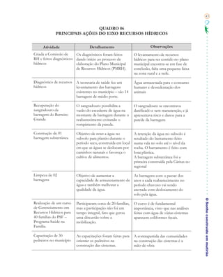 43


                              QUADRO 06
             PRINCIPAIS AÇÕES DO EIXO RECURSOS HÍDRICOS


     Atividade                    Detalhamento                           Observações
Criada a Comissão de     Os diagnósticos foram feitos          O levantamento de recursos
RH e feitos diagnósticos dando início ao processo de           hídricos para ser contido no plano
hídricos                 elaboração do Plano Municipal         municipal encontra-se em fase de
                         de Recursos Hídricos (PMRH).          conclusão, falta uma pequena faixa
                                                               na zona rural e a sede.

Diagnóstico de recursos   A secretaria de saúde fez um         Água armazenada para o consumo
hídricos                  levantamento das barragens           humano e dessedentação dos
                          existentes no município – são 14     animais
                          barragens de médio porte.

Recuperação do            O sangradouro possibilita a          O sangradouro se encontrava
sangradouro da            vazão do excedente de água na        danificado e sem manutenção, e já
barragem do Berreiro      montante da barragem durante o       apresentava risco e danos para a
Grande                    reabastecimento evitando o           parede da barragem
                          rompimento da parede.

Construção de 01          Objetivo de reter a água no          A retenção da água no subsolo é
barragem subterrânea      subsolo para plantio durante o       resultado do barramento feito
                          período seco, construída em local    numa vala no solo até o nível da
                          em que as águas se deslocam por      rocha. O barramento é feito com
                          caminhos naturais e favoreça o       lona plástica.
                          cultivo de alimentos.                A barragem subterrânea foi a
                                                               primeira construída pela Cáritas no
                                                               regional

Limpeza de 02             Objetivo de aumentar a               As barragens com o passar dos
barragens                 capacidade de armazenamento de       anos a cada reabastecimento no
                          água e também melhorar a             período chuvoso vai sendo
                          qualidade da água.                   aterrada com deslocamento do
                                                               solo pela água.

                                                                                                     O Sonho construído em mutirão
Realização de um curso    Participaram cerca de 20 famílias,   O curso é de fundamental
de Gerenciamento em       mas a participação não foi em        importância, visto que nas análises
Recursos Hídricos para    tempo integral, fato que gerou       feitas com água de várias cisternas
40 famílias do PSF –      uma discussão sobre a                aparecem coliformes fecais.
Programa Saúde na         mobilização.
Família.

Capacitação de 30         As capacitações foram feitas para    A contrapartida das comunidades
pedreiros no município    orientar os pedreiros na             na construção das cisternas é a
                          construção das cisternas.            mão-de-obra
 