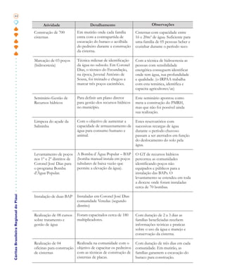 44

                                            Atividade                     Detalhamento                          Observações
                                       Construção de 700          Em mutirão onde cada família        Cisternas com capacidade entre
                                       cisternas                  entra com a contrapartida de        16 e 20m³ de água. Suficiente para
                                                                  escavação do buraco e acolhida      uma família de 05 pessoas beber e
                                                                  do pedreiro durante a construção    cozinhar durante o período seco
                                                                  da cisterna.

                                       Marcação de 03 poços       Técnica milenar de identificação    Com a técnica de hidroestesia as
                                       (hidroestesia)             da água no subsolo. Em Coronel      pessoas com sensibilidade
                                                                  Dias, o técnico do Fecundação,      energética conseguem identificar
                                                                  na época, Juvenal Antônio de        onde tem água, sua profundidade
                                                                  Sousa, foi treinado e chegou a      e qualidade. (o IRPAA trabalha
                                                                  marcar três poços cacimbões.        com esta temática, identifica e
                                                                                                      capacita agricultores/as)

                                       Seminário Gestão de        Para definir um plano diretor       Este seminário apontou como
                                       Recursos hídricos          para gestão dos recursos hídricos   meta a construção do PMRH,
                                                                  no município.                       mas que não foi possível ainda
                                                                                                      sua realização.

                                       Limpeza do açude da        Com o objetivo de aumentar a        Estes reservatórios com
                                       Salininha                  capacidade de armazenamento de      sucessivas recargas de água
                                                                  água para consumo humano e          durante o período chuvoso
                                                                  animal.                             passam a ser aterrados em função
                                                                                                      do deslocamento do solo pela
                                                                                                      água.

                                       Levantamento de poços      A Bomba d`Água Popular – BAP        O GT de recursos hídricos
                                       nos 1º e 2º distritos de   (bomba manual instala em poços      percorreu as comunidades
                                       Coronel José Dias para     tubulares de baixa vazão que        identificando poços não
                                       o programa Bomba           permite a elevação da água).        equipados e públicos para a
                                       d’Água Popular.                                                instalação das BAPs. O
                                                                                                      levantamento se estendeu em toda
                                                                                                      a diocese onde foram instaladas
                                                                                                      cerca de 70 bombas.
Cáritas Brasileira Regional do Piauí




                                       Instalação de duas BAP     Instaladas em Coronel José Dias
                                                                  comunidade Veredas (segundo
                                                                  distrito)

                                       Realização de 08 cursos    Foram capacitados cerca de 180      Com duração de 2 a 3 dias as
                                       sobre tratamento e         multiplicadores.                    famílias beneficiadas recebem
                                       gestão de água                                                 informações teóricas e praticas
                                                                                                      sobre o uso da água e manejo e
                                                                                                      conservação da cisterna.

                                       Realização de 04         Realizada na comunidade com o         Com duração de três dias em cada
                                       oficinas para construção objetivo de capacitar os pedreiros    comunidade. Em mutirão, as
                                       de cisternas             com as técnicas de construção de      famílias garantem a escavação do
                                                                cisternas de placas.                  buraco para construção.
 