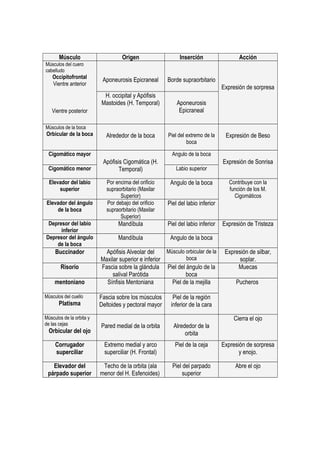 Músculo Origen Inserción Acción
Músculos del cuero
cabelludo
Occipitofrontal
Vientre anterior
Vientre posterior
Aponeurosis Epicraneal Borde supraorbitario
Expresión de sorpresa
H. occipital y Apófisis
Mastoides (H. Temporal) Aponeurosis
Epicraneal
Músculos de la boca
Orbicular de la boca Alrededor de la boca Piel del extremo de la
boca
Expresión de Beso
Cigomático mayor
Apófisis Cigomática (H.
Temporal)
Angulo de la boca
Expresión de Sonrisa
Cigomático menor Labio superior
Elevador del labio
superior
Por encima del orificio
supraorbitario (Maxilar
Superior)
Angulo de la boca Contribuye con la
función de los M.
Cigomáticos
Elevador del ángulo
de la boca
Por debajo del orificio
supraorbitario (Maxilar
Superior)
Piel del labio inferior
Depresor del labio
inferior
Mandíbula Piel del labio inferior Expresión de Tristeza
Depresor del ángulo
de la boca
Mandíbula Angulo de la boca
Buccinador Apófisis Alveolar del
Maxilar superior e inferior
Músculo orbicular de la
boca
Expresión de silbar,
soplar.
Risorio Fascia sobre la glándula
salival Parótida
Piel del ángulo de la
boca
Muecas
mentoniano Sínfisis Mentoniana Piel de la mejilla Pucheros
Músculos del cuello
Platisma
Fascia sobre los músculos
Deltoides y pectoral mayor
Piel de la región
inferior de la cara
Músculos de la orbita y
de las cejas
Orbicular del ojo
Pared medial de la orbita Alrededor de la
orbita
Cierra el ojo
Corrugador
superciliar
Extremo medial y arco
superciliar (H. Frontal)
Piel de la ceja Expresión de sorpresa
y enojo.
Elevador del
párpado superior
Techo de la orbita (ala
menor del H. Esfenoides)
Piel del parpado
superior
Abre el ojo
 