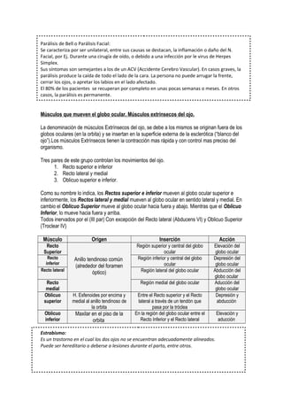 Parálisis de Bell o Parálisis Facial:
Se caracteriza por ser unilateral, entre sus causas se destacan, la inflamación o daño del N.
Facial, por Ej. Durante una cirugía de oído, o debido a una infección por le virus de Herpes
Simplex.
Sus síntomas son semejantes a los de un ACV (Accidente Cerebro Vascular). En casos graves, la
parálisis produce la caída de todo el lado de la cara. La persona no puede arrugar la frente,
cerrar los ojos, o apretar los labios en el lado afectado.
El 80% de los pacientes se recuperan por completo en unas pocas semanas o meses. En otros
casos, la parálisis es permanente.
Músculos que mueven el globo ocular. Músculos extrínsecos del ojo.
La denominación de músculos Extrínsecos del ojo, se debe a los mismos se originan fuera de los
globos oculares (en la orbita) y se insertan en la superficie externa de la esclerótica (“blanco del
ojo”).Los músculos Extrínsecos tienen la contracción mas rápida y con control mas preciso del
organismo.
Tres pares de este grupo controlan los movimientos del ojo.
1. Recto superior e inferior
2. Recto lateral y medial
3. Oblicuo superior e inferior.
Como su nombre lo indica, los Rectos superior e inferior mueven al globo ocular superior e
inferiormente, los Rectos lateral y medial mueven al globo ocular en sentido lateral y medial. En
cambio el Oblicuo Superior mueve al globo ocular hacia fuera y abajo. Mientras que el Oblicuo
Inferior, lo mueve hacia fuera y arriba.
Todos inervados por el (III par) Con excepción del Recto lateral (Abducens VI) y Oblicuo Superior
(Troclear IV)
Músculo Origen Inserción Acción
Recto
Superior
Anillo tendinoso común
(alrededor del foramen
óptico)
Región superior y central del globo
ocular
Elevación del
globo ocular
Recto
inferior
Región inferior y central del globo
ocular
Depresión del
globo ocular
Recto lateral Región lateral del globo ocular Abducción del
globo ocular
Recto
medial
Región medial del globo ocular Aducción del
globo ocular
Oblicuo
superior
H. Esfenoides por encima y
medial al anillo tendinoso de
la orbita
Entre el Recto superior y el Recto
lateral a través de un tendón que
pasa por la tróclea
Depresión y
abducción
Oblicuo
inferior
Maxilar en el piso de la
orbita
En la región del globo ocular entre el
Recto Inferior y el Recto lateral
Elevación y
aducción
Estrabismo:
Es un trastorno en el cual los dos ojos no se encuentran adecuadamente alineados.
Puede ser hereditario o deberse a lesiones durante el parto, entre otros.
 