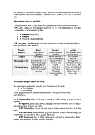 Las opciones de tratamiento incluyen cirugía, terapia visual (reentrenamiento del centro de
control cerebral) y ejercicios ortopédicos (entrenamiento de los M. oculares para enderezar los
ojos)
Músculos que mueven la mandíbula:
También conocidos como M. de la masticación, debido a que mueven la mandíbula sobre la
(ATM). De los cuatro pares de músculos involucrados, tres son potentes oclusores de las fauces
y responsables de la fuerza de la mordida.
1. M. Masetero (más potente)
2. M. Temporal
3. M. Pterigoideo Medial (interno)
El M. Pterigoideo Lateral (externo) asiste en la masticación moviendo la mandíbula de lado a
lado, ayudan a triturar los alimentos.
Músculo Origen Inserción Acción
Masetero Maxilar y arco
cigomático
Angulo y rama de la
mandíbula
Eleva el maxilar , como
al cerrar la boca
Temporal H. temporal Apófisis coronoides y
rama de la mandíbula
Eleva y retrae la
mandíbula
Pterigoideo medial Superficie medial de la
Apófisis Pterigoides (H.
esfenoides) Maxilar
Angulo y rama de la
mandíbula (cara
interna)
Eleva y protuye
(extiende) la mandíbula
y mueve de lado a lado
Pterigoideo lateral Superficie lateral de la
Apófisis Pterigoides (H.
esfenoides)
Cóndilo de la
mandíbula y
Articulación
Temporomandibular
(ATM)
Protuye la mandíbula, a
deprime, como al abrir
la boca y mueve de
lado a lado.
Músculos de la región anterior del cuello:
Dos grupos de músculos están presentes en la Región anterior del cuello.
1. M. Suprahioideos
2. M. Infrahioideos
Ambos grupos musculares, se encuentran por encima y debajo del Hueso hioideo,
respectivamente.
Los M. Suprahioideos: elevan el Hioides, el piso de la cavidad bucal y la lengua durante la
deglución.
M. Digastrico, con sus dos vientres unidos por un tendón intermedio; eleva el hioides, y
la laringe durante la deglución y el habla.
El M. Estilohioideo: eleva y tira hacia atrás el hioides, elongando el piso de la Cav.
Bucal
El M. Milohioideo: eleva el hioides, y ayuda a presionar la lengua durante la deglución,
para llevar los alimentos desde la Cav. Bucal a la garganta.
El M. Geniohiodeo: lleva el Hiodes hacia delante, acortando el piso de la Cav. Bucal y
agranda la garganta para recibir los alimentos deglutidos.
 