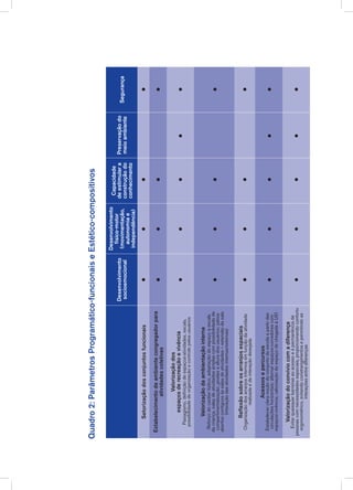 Desenvolvimento
socioemocional
Desenvolvimento
físico-motor
(movimentação,
autonomiae
independência)
Capacidade
deestimulara
construçãodo
conhecimento
Preservaçãodo
meioambiente
Segurança
Setorizaçãodosconjuntosfuncionais
Estabelecimentodeambientecongregadorpara
atividadescoletivas
Valorizaçãodos
espaçosderecreaçãoevivência
Paisagismo,definiçãodeespaços-atividades,escala,
possibilidadedeorganizaçãoecontrolepelosusuários
Valorizaçãodaambientaçãointerna
Reforçodocaráterlúdico,adaptaçãodoespaçoàescala
dacriança,salasdeatividadesamplascompossibilidadede
compartimentalização;janelasàalturadosusuários;pátios
abertoscontíguosàssalasdeatividades–extensãodasala
(interaçãodasatividadesinternas/externas)
Reflexãosobreosarranjosespaciais
Organizaçãodosarranjosinternosemfunçãodaatividade
realizadaedainteraçãodesejada
Acessosepercursos
Estabelecerclaranoçãodoconjuntodaescolaapartirdas
circulaçõeshorizontais;alternarespaços-corredorescom
espaços-vivência;valorizaçãodoespaçodechegadaàUEI
Valorizaçãodoconvíviocomadiferença
Evitarquaisquerbarreirasaoacessoeàpermanênciade
pessoascomnecessidadesespeciais,proporcionandoconforto
ergonométrico,evitandoconstrangimentosepermitindoas
interaçõesentrediferenças
Quadro2:ParâmetrosProgramático-funcionaiseEstético-compositivos
 