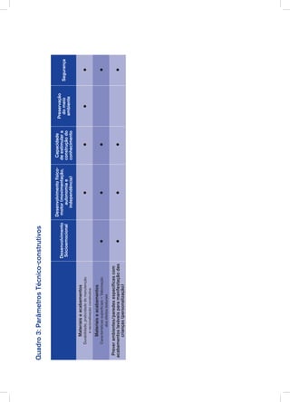 Desenvolvimento
Sócioemocional
Desenvolvimentofísico-
motor(movimentação,
autonomiae
independência)
Capacidade
deestimulara
construçãodo
conhecimento
Preservação
domeio
ambiente
Segurança
Materiaiseacabamentos
Durabilidade,praticidadedemanutenção
eracionalizaçãoconstrutiva
Materiaiseacabamentos
Característicassuperficiais–Valorização
dosefeitostexturais
Preverambientes/paredesespecíficascom
acabamentoslaváveisparamanifestaçãodas
crianças(personalização)
Quadro3:ParâmetrosTécnico-construtivos
 