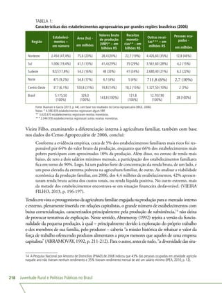Juventude Rural e Políticas Públicas no Brasil218
TABELA 1:
Características dos estabelecimentos agropecuários por grandes regiões brasileiras (2006)
Região
Estabeleci-
mentos –
em número
Área (ha) -
em milhões
Valores bruto
de produção
(VBP)* – em
bilhões R$
Receitas
monetá-
rias** - em
bilhões R$
Outras recei-
tas*** – em
milhões R$
Pessoas ocu-
padas -
em milhões
Nordeste 2.454 (47,4%) 75,6 (23%) 28,4 (20%) 22,7 (19%) 4.426,60 (35%) 12,8 (46%)
Sul 1.006 (19,4%) 41,5 (13%) 41,4 (29%) 35 (29%) 3.561,60 (28%) 4,2 (15%)
Sudeste 922 (17,8%) 54,2 (16%) 48 (33%) 41 (34%) 2.680,40 (21%) 6,2 (22%)
Norte 475 (9,2%) 54,8 (17%) 6,1 (4%) 5 (4%) 711,8 (6%) 2,7 (10%)
Centro-Oeste 317 (6,1%) 103,8 (31%) 19,8 (14%) 18,2 (15%) 1.327,50 (10%) 2 (7%)
Brasil 5.175,50
(100%)
329,0
(100%)
143,8 (100%)
121.8
(100%)
12.707,90
(100%)
28 (100%)
Fonte: Buainain e Garcia (2013, p. 44), com base nos resultados do Censo Agropecuário (IBGE, 2006).
Notas: * 4.596.439 estabelecimentos registraram algum VBP.
** 3.620.670 estabelecimentos registraram receitas monetárias.
*** 2.044.976 estabelecimentos registraram outras receitas monetárias.
Vieira Filho, examinando a diferenciação interna à agricultura familiar, também com base
nos dados do Censo Agropecuário de 2006, conclui:
Conforme a evidência empírica, cerca de 5% dos estabelecimentos familiares mais ricos foi res-
ponsável por 64% do valor bruto da produção, enquanto que 66% dos estabelecimentos mais
pobres participam com aproximados 10% da produção. Além disso, no estrato de renda mais
baixo, de zero a dois salários mínimos mensais, a participação dos estabelecimentos familiares
fica em torno de 90%. Logo, há um padrão forte de concentração da renda bruta, de um lado, e
um peso elevado da extrema pobreza na agricultura familiar, de outro. Ao analisar a viabilidade
econômica da produção familiar, em 2006, dos 4,4 milhões de estabelecimentos, 42% apresen-
taram renda bruta acima dos custos totais, ou renda líquida positiva. No outro extremo, mais
da metade dos estabelecimentos encontrava-se em situação financeira desfavorável. (VIEIRA
FILHO, 2013, p. 196-197).
Tendoemvistaoprotagonismodaagriculturafamiliarengajadanaproduçãoparaomercadointerno
e externo, plenamente inserida em relações capitalistas, o grande número de estabelecimentos com
baixa comercialização, caracterizados principalmente pela produção de subsistência,14
não deixa
de provocar tentativas de explicação. Neste sentido, Abramovay (1992) rejeita a versão da funcio-
nalidade da pequena produção, à qual – principalmente devido à exploração do próprio trabalho
e dos membros de sua família, pelo produtor – caberia “a missão histórica de rebaixar o valor da
força de trabalho oferecendo produtos alimentares a preços menores que aqueles de uma empresa
capitalista” (ABRAMOVAY, 1992, p. 211-212). Para o autor, antes de tudo, “a diversidade das situ-
14 A Pesquisa Nacional por Amostra de Domicílios (PNAD) de 2008 indicou que 43% das pessoas ocupadas em atividade agrícola
naquele ano não tiveram nenhum rendimento e 35% tiveram rendimento mensal de até um salário mínimo (IPEA, 2010, p. 12).
 