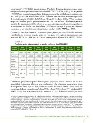 Artigos de Pesquisadores sobre o Estado da Arte em Juventude Rural e Políticas Públicas 221
conservadora”16
(1960-1980), quando cerca de 27 milhões de pessoas deixaram as áreas rurais,
configurando um impressionante êxodo rural (MARTINE; GARCIA, 1987, p. 7). No período
1980-1985, em consequência da redução do dinamismo geral das atividades agropecuárias, ocor-
reu a multiplicação dos minifúndios e a busca de formas não capitalistas ou menos organizadas
de produção agrícola (MARTINE; GARCIA, 1987, p. 14-15). Entre 1985 e 1996, a população
ocupada na atividade agrícola apresentou redução de 23%, com perda de 5,5 milhões de postos de
trabalho, dos quais quatro milhões referem-se aos responsáveis pelos estabelecimentos produtivos
(e membros de sua família) com área inferior a 200 hectares, ou seja, “o grande peso do ajuste
concentrou-se nos estabelecimentos de agricultura familiar” (DIAS; AMARAL, 2000).
Como se pode verificar na tabela 2, a concentração da população que reside em áreas urbanas
é um fenômeno crescente no país, tendo em vista que a proporção de pessoas nestas áreas
passou de 45,1% em 1950, para 81,2% em 2000 e para 84,4% em 2010. (IBGE, 2012b).
TABELA 2:
População rural e urbana, segundo as grandes regiões do Brasil 1960/2010
Grandes
regiões
1960
Urbano
1960
Rural
1980
Urbano
1980
Rural
2000
Urbano
2000
Rural
2010
Urbano
2010
Rural
Brasil 32.004.817 38.987.526 82.013.375 39.137.198 137.755.550 31.835.143 160.925.792 29.830.000
Região Norte 1.041.213 1.888.792 3.398.897 3.368.352 9.002.962 3.890.599 11.664.509 4.199.900
Região
Nordeste
7.680.681 14.748.192 17.959.640 17.459.516 32.929.318 14.763.935 38.821.246 14.260.700
Região
Sudeste
17.818.649 13.244.329 43.550.664 9.029.863 65.441.516 6.855.835 74.696.178 5.668.200
Região Sul 4.469.103 7.423.004 12.153.971 7.226.155 20.306.542 4.783.241 23.260.896 4.125.900
Região
Centro-Oeste
995.171 1.683.209 4.950.203 2.053.312 10.075.212 1.541.533 12.482.963 1.575.100
Fonte: IBGE (2012b).
Outro fator que contribui para a diminuição da população rural é a redução das taxas de
fecundidade (número de filhos que uma mulher entre 15 e 45 anos de idade teria ao longo
de seu período fértil), que era de 6,2 entre as décadas de 1940 e 1960 e a partir desse ano
começou a declinar, passando para 5,8 em 1970, 4,3 em 1980, 2,8 em 1991 e 2,4 em 2000
(IBGE, 2000). Em 2010, como se indica na tabela 3, a taxa de fecundidade no país era de
16 No livro Progresso técnico e relações de trabalho na agricultura, José Graziano da Silva examina o percurso do capitalismo
na agricultura brasileira, com ênfase na agricultura paulista, constatando, entre outros aspectos, que: 1) “o processo de desenvolvimento
capitalista transforma a agricultura num ramo particular da indústria: de uma relação de apropriação das condições naturais existentes,
passa o capital a ‘fabricar’ essas condições quando elas estão ausentes”; 2) a modernização ocorrida na agricultura paulista após a
implantação da indústria pesada no Brasil, no período 1956-1961,“deixa inalterado – ou até mesmo reforça – o grau de concentração
da propriedade fundiária, muito embora provoque alterações fundamentais no sistema de posse e uso da terra”; 3) “a modernização
da agricultura brasileira, de um modo geral, foi apenas parcial, num duplo sentido: primeiro, porque se restringiu a alguns produtos e
regiões específicas (...); segundo, porque, mesmo nos produtos e regiões onde se fez presente, atingiu apenas algumas fases do ciclo
produtivo (GRAZIANO DA SILVA, 1981, p. 3-5).
 