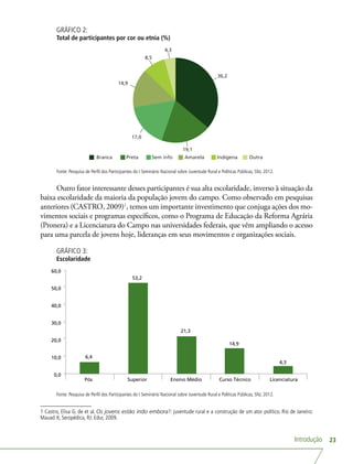 Introdução 23
GRÁFICO 2:
Total de participantes por cor ou etnia (%)
36,2
19,1
17,0
14,9
8,5
4,3
Branca Preta Sem info Amarela Indígena Outra
Fonte: Pesquisa de Perfil dos Participantes do I Seminário Nacional sobre Juventude Rural e Políticas Públicas, SNJ, 2012.
Outro fator interessante desses participantes é sua alta escolaridade, inverso à situação da
baixa escolaridade da maioria da população jovem do campo. Como observado em pesquisas
anteriores (CASTRO, 2009)1
, temos um importante investimento que conjuga ações dos mo-
vimentos sociais e programas específicos, como o Programa de Educação da Reforma Agrária
(Pronera) e a Licenciatura do Campo nas universidades federais, que vêm ampliando o acesso
para uma parcela de jovens hoje, lideranças em seus movimentos e organizações sociais.
GRÁFICO 3:
Escolaridade
6,4
53,2
21,3
14,9
4,3
0,0
10,0
20,0
30,0
40,0
50,0
60,0
Pós Superior Ensino Médio Curso Técnico Licenciatura
Fonte: Pesquisa de Perfil dos Participantes do I Seminário Nacional sobre Juventude Rural e Políticas Públicas, SNJ, 2012.
1 Castro, Elisa G. de et al. Os jovens estão indo embora?: juventude rural e a construção de um ator político. Rio de Janeiro:
Mauad X; Seropédica, RJ: Edur, 2009.
 
