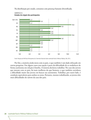 Juventude Rural e Políticas Públicas no Brasil24
Na distribuição por estado, contamos com presença bastante diversificada.
GRÁFICO 4:
Estados de origem dos participantes
2,1
2,1
4,3
2,1
4,3
4,3
6,4
8,5
4,3
10,6
6,4
6,4
4,3
6,4
8,5
10,6
2,1
4,3
2,1
0,0 2,0 4,0 6,0 8,0 10,0 12,0
AC
BA
DF
MT
PB
PI
RJ
RS
SE
Sem info
Fonte: Pesquisa de Perfil dos Participantes do I Seminário Nacional sobre Juventude Rural e Políticas Públicas, SNJ, 2012.
Por fim, a maioria ainda mora com os pais, o que também é um dado reforçado em
outras pesquisas. Em alguns casos essa opção é parte da dificuldade de se estabelecer de
forma autônoma em relação à família. A maioria declarou trabalhar. No caso dos jovens
que moram com os pais, há mais mulheres do que homens, o que também corrobora
a dificuldade maior das jovens em buscar sua autonomia. Trabalhar, por outro lado, é
condição equivalente para ambos os sexos. Portanto, mesmo trabalhando, as jovens têm
mais dificuldades de saírem da casa dos pais.
 