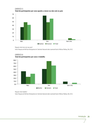 Introdução 25
GRÁFICO 5:
Total de participantes por sexo quanto a morar ou não com os pais
0
10
20
30
40
50
60
70
Não Sim Sem info
Mulher Homem Total
Pergunta:Você mora com seus pais?
Fonte: Pesquisa de Perfil dos Participantes do I Seminário Nacional sobre Juventude Rural e Políticas Públicas, SNJ, 2012.
GRÁFICO 6:
Total de participantes por sexo e trabalho
0,0
10,0
20,0
30,0
40,0
50,0
60,0
70,0
80,0
Não Sim Sem info
Mulher Homem Total
Pergunta:Você trabalha?
Fonte: Pesquisa de Perfil dos Participantes do I Seminário Nacional sobre Juventude Rural e Políticas Públicas, SNJ, 2012.
 