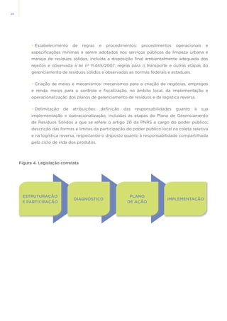 20
•	Estabelecimento de regras e procedimentos: procedimentos operacionais e
especificações mínimas a serem adotados nos serviços públicos de limpeza urbana e
manejo de resíduos sólidos, incluída a disposição final ambientalmente adequada dos
rejeitos e observada a lei nº 11.445/2007; regras para o transporte e outras etapas do
gerenciamento de resíduos sólidos e observadas as normas federais e estaduais.
•	Criação de meios e mecanismos: mecanismos para a criação de negócios, empregos
e renda; meios para o controle e fiscalização, no âmbito local, da implementação e
operacionalização dos planos de gerenciamento de resíduos e de logística reversa.
•	Delimitação de atribuições: definição das responsabilidades quanto à sua
implementação e operacionalização, incluídas as etapas do Plano de Gerenciamento
de Resíduos Sólidos a que se refere o artigo 20 da PNRS a cargo do poder público;
descrição das formas e limites da participação do poder público local na coleta seletiva
e na logística reversa, respeitando o disposto quanto à responsabilidade compartilhada
pelo ciclo de vida dos produtos.
Figura 4. Legislação correlata
ESTRUTURAÇÃO
E PARTICIPAÇÃO
PLANO
DE AÇÃO
DIAGNÓSTICO IMPLEMENTAÇÃO
 