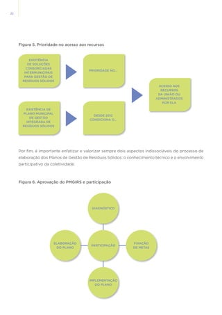 22
Por fim, é importante enfatizar e valorizar sempre dois aspectos indissociáveis do processo de
elaboração dos Planos de Gestão de Resíduos Sólidos: o conhecimento técnico e o envolvimento
participativo da coletividade.
EXISTÊNCIA
DE SOLUÇÕES
CONSORCIADAS
INTERMUNICIPAIS
PARA GESTÃO DE
RESÍDUOS SÓLIDOS
EXISTÊNCIA DE
PLANO MUNICIPAL
DE GESTÃO
INTEGRADA DE
RESÍDUOS SÓLIDOS
PRIORIDADE NO...
DESDE 2012
CONDICIONA O...
ACESSO AOS
RECURSOS
DA UNIÃO OU
ADMINISTRADOS
POR ELA
Figura 5. Prioridade no acesso aos recursos
Figura 6. Aprovação do PMGIRS e participação
DIAGNÓSTICO
PARTICIPAÇÃO
IMPLEMENTAÇÃO
DO PLANO
FIXAÇÃO
DE METAS
ELABORAÇÃO
DO PLANO
 
