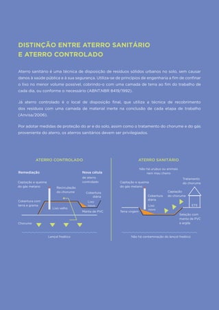 42
DISTINÇÃO ENTRE ATERRO SANITÁRIO
E ATERRO CONTROLADO
Aterro sanitário é uma técnica de disposição de resíduos sólidos urbanos no solo, sem causar
danos à saúde pública e à sua segurança. Utiliza-se de princípios de engenharia a fim de confinar
o lixo no menor volume possível, cobrindo-o com uma camada de terra ao fim do trabalho de
cada dia, ou conforme o necessário (ABNT.NBR 8419/1992).
Já aterro controlado é o local de disposição final, que utiliza a técnica de recobrimento
dos resíduos com uma camada de material inerte na conclusão de cada etapa de trabalho
(Anvisa/2006).
Por adotar medidas de proteção do ar e do solo, assim como o tratamento do chorume e do gás
proveniente do aterro, os aterros sanitários devem ser privilegiados.
ATERRO CONTROLADO ATERRO SANITÁRIO
Remediação Nova célula
Captação e queima
do gás metano
Cobertura com
terra e grama
Chorume
Lençol freático
Manta de PVC
Cobertura
diária
Lixo
novo
Lixo velho
Recirculação
do chorume
de aterro
controlado Captação e queima
do gás metano
Terra virgem
Não há contaminação do lençol freático
Selação com
manta de PVC
e argila
Cobertura
diária
Tratamento
do chorume
ETE
Não há urubus ou animais
nem mau cheiro
Lixo
novo
Captação
do chorume
 