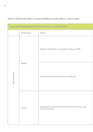 60
LINHAS DE FINANCIAMENTO DISPONÍVEIS PARA O SETOR PÚBLICO
Responsável Nome
BNDES
Projetos Multissetoriais Integrados Urbanos (PMI)
Saneamento Ambiental e Recursos Hídricos
CAIXA
Programa de saneamento ambiental para municípios até
50 mil habitantes
Tabela 2. Diferença de resíduos de responsabilidade do poder público e entes privados
Reembolsáveis
 