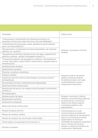 61FGV PROJETOS | POLÍTICA NACIONAL E GESTÃO MUNICIPAL DE RESÍDUOS SÓLIDOS
Finalidade Público-alvo
“Urbanização e implantação de infraestrutura básica no
município, inclusive em áreas de risco e de sub-habitação”;
Estados, municípios e Distrito
Federal
“Infraestrutura de educação, saúde, assistência social, esporte,
lazer e serviços públicos”;
“Recuperação e revitalização de áreas degradadas, de interesse
histórico ou turístico”;
“Saneamento ambiental (abastecimento de água, esgotamento
sanitário, resíduos sólidos e drenagem urbana)” e
“Transportes públicos de passageiros (urbanos, metropolitanos
e rurais; hidroviário, sobre trilhos e sobre pneus; equipamentos e
infraestrutura)”.
Abastecimento de água;
Pessoas jurídicas de direito
público, pessoas jurídicas
de direito privado com sede
e administração no país e
empresários individuais
Esgotamento sanitário;
Efluentes e resíduos industriais;
Resíduos sólidos;
Gestão de recursos hídricos (tecnologias e processos, bacias
hidrográficas);
Recuperação de áreas ambientalmente degradadas;
Desenvolvimento institucional;
Despoluição de bacias, em regiões onde já estejam constituídos
Comitês; e
Macrodrenagem. 
Abastecimento de água; Estados, municípios, Distrito
Federal, concessionárias públicas
de saneamento, consórcios
públicos de direito público
e empresas públicas não
dependentes
Esgotamento sanitário;
Saneamento integrado;
Desenvolvimento institucional;
Manejo de águas pluviais; Concessionárias ou sub-
concessionárias privadas de
serviços públicos de saneamento
básico, ou empresas privadas,
organizadas na forma de
sociedade de propósito específico
para o manejo de resíduos
sólidos e manejo de resíduos da
construção e demolição.
Manejo de resíduos sólidos;
Manejo de resíduos da construção e demolição;
Preservação e recuperação de mananciais; e
Estudos e projetos.
 