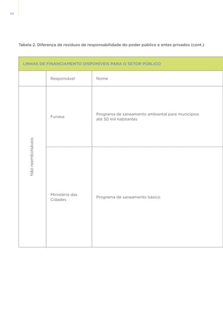 62
LINHAS DE FINANCIAMENTO DISPONÍVEIS PARA O SETOR PÚBLICO
Responsável Nome
Funasa
Programa de saneamento ambiental para municípios
até 50 mil habitantes
Ministério das
Cidades
Programa de saneamento básico
Tabela 2. Diferença de resíduos de responsabilidade do poder público e entes privados (cont.)
Nãoreembolsáveis
 
