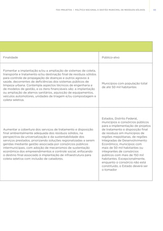 63FGV PROJETOS | POLÍTICA NACIONAL E GESTÃO MUNICIPAL DE RESÍDUOS SÓLIDOS
Finalidade Público-alvo
Fomentar a implantação e/ou a ampliação de sistemas de coleta,
transporte e tratamento e/ou destinação final de resíduos sólidos
para controle de propagação de doenças e outros agravos à
saúde, decorrentes de deficiências dos sistemas públicos de
limpeza urbana. Contempla aspectos técnicos de engenharia e
de modelos de gestão, e os itens financiáveis são: a implantação
ou ampliação de aterros sanitários, aquisição de equipamentos,
veículos automotores, unidades de triagem e/ou compostagem e
coleta seletiva.
Municípios com população total
de até 50 mil habitantes
Aumentar a cobertura dos serviços de tratamento e disposição
final ambientalmente adequada dos resíduos sólidos, na
perspectiva da universalização e da sustentabilidade dos
serviços prestados, priorizando soluções regionalizadas a serem
geridas mediante gestão associada por consórcios públicos
intermunicipais, com adoção de mecanismos de sustentação
econômica dos empreendimentos e controle social, enfocando
o destino final associado à implantação de infraestrutura para
coleta seletiva com inclusão de catadores.
Estados, Distrito Federal,
municípios e consórcios públicos
para a implementação de projetos
de tratamento e disposição final
de resíduos em municípios de
regiões mepolitanas, de regiões
Integradas de Desenvolvimento
Econômico, municípios com
mais de 50 mil habitantes ou
integrantes de consórcios
públicos com mais de 150 mil
habitantes. Excepcionalmente,
enquanto o consórcio não está
constituído, o Estado deverá ser
o tomador
 