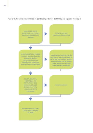 66
Figura 10. Resumo esquemático de pontos importantes da PNRS para o gestor municipal
ANÁLISE DO PLANO
NACIONAL E DOS PLANOS
ESTADUAIS DE RESÍDUOS
SÓLIDOS
ESTRUTURAÇÃO DO PMGIRS;
PLANEJAMENTO (INCLUINDO
FINANCIAMENTO);
PARTICIPAÇÃO SOCIAL
(AUDIÊNCIAS PÚBLICAS,
INCLUSÃO DOS CATADORES)
COLETA SELETIVA;
HIERARQUIA NO
TRATAMENTO DOS
RESÍDUOS SÓLIDOS;
DISPOSIÇÃO FINAL
AMBIENTALMENTE
ADEQUADA
RESPONSABILIZAÇÃO NO
CASO DE INEXECUÇÃO
DA PNRS
ANÁLISE DAS LEIS
MUNICIPAIS CORRELATAS
DIAGNÓSTICO (IDENTIFICAÇÃO
DAS ÁREAS; ESTABELECIMENTO
DE METAS, IDICADORES, REGRAS
E PROCEDIMENTOS; ACORDOS
COM A INICIATIVA PRIVADA)
ELABORAÇÃO DO PMGIRS
MONITORAMENTO
 