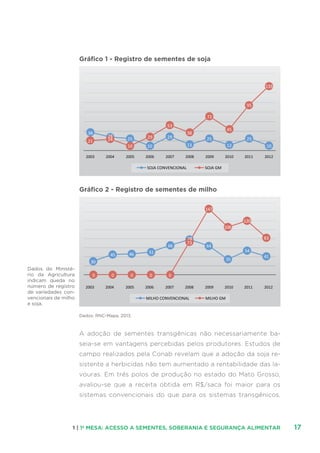 171 | 1ª MESA: ACESSO A SEMENTES, SOBERANIA E SEGURANÇA ALIMENTAR
Gráfico 1 - Registro de sementes de soja
38
21
2003 2004 2005 2006 2007 2008 2009 2010 2011 2012
28
24 25
10
29
10
29
72
53
38
13
25 25
95
135
10
45
12
SOJA CONVENCIONAL SOJA GM
Gráfico 2 - Registro de sementes de milho
2003 2004 2005 2006 2007 2008 2009 2010 2011 2012
MILHO CONVENCIONAL MILHO GM
0 0 0 00
78
73
147
83
106
30
45 46 51
66 64
35
54
41
120
Dados: RNC-Mapa, 2013.
A adoção de sementes transgênicas não necessariamente ba-
seia-se em vantagens percebidas pelos produtores. Estudos de
campo realizados pela Conab revelam que a adoção da soja re-
sistente a herbicidas não tem aumentado a rentabilidade das la-
vouras. Em três polos de produção no estado do Mato Grosso,
avaliou-se que a receita obtida em R$/saca foi maior para os
sistemas convencionais do que para os sistemas transgênicos.
Dados do Ministé-
rio da Agricultura
indicam queda no
número de registro
de variedades con-
vencionais de milho
e soja.
 