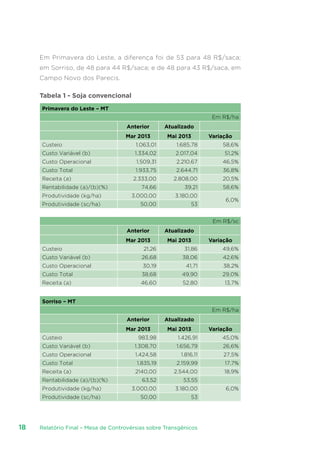 Relatório Final – Mesa de Controvérsias sobre Transgênicos18
Em Primavera do Leste, a diferença foi de 53 para 48 R$/saca;
em Sorriso, de 48 para 44 R$/saca; e de 48 para 43 R$/saca, em
Campo Novo dos Parecis.
Tabela 1 - Soja convencional
Primavera do Leste – MT
Em R$/ha
Anterior Atualizado
Mar 2013 Mai 2013 Variação
Custeio 1.063,01 1.685,78 58,6%
Custo Variável (b) 1.334,02 2.017,04 51,2%
Custo Operacional 1.509,31 2.210,67 46,5%
Custo Total 1.933,75 2.644,71 36,8%
Receita (a) 2.333,00 2.808,00 20,5%
Rentabilidade (a)/(b)(%) 74,66 39,21 58,6%
Produtividade (kg/ha) 3.000,00 3.180,00
6,0%
Produtividade (sc/ha) 50,00 53
Em R$/sc
Anterior Atualizado
Mar 2013 Mai 2013 Variação
Custeio 21,26 31,86 49,6%
Custo Variável (b) 26,68 38,06 42,6%
Custo Operacional 30,19 41,71 38,2%
Custo Total 38,68 49,90 29,0%
Receita (a) 46,60 52,80 13,7%
Sorriso – MT
Em R$/ha
Anterior Atualizado
Mar 2013 Mai 2013 Variação
Custeio 983,98 1.426,91 45,0%
Custo Variável (b) 1.308,70 1.656,79 26,6%
Custo Operacional 1.424,58 1.816,11 27,5%
Custo Total 1.835,19 2.159,99 17,7%
Receita (a) 2140,00 2.544,00 18,9%
Rentabilidade (a)/(b)(%) 63,52 53,55
Produtividade (kg/ha) 3.000,00 3.180,00 6,0%
Produtividade (sc/ha) 50,00 53
 