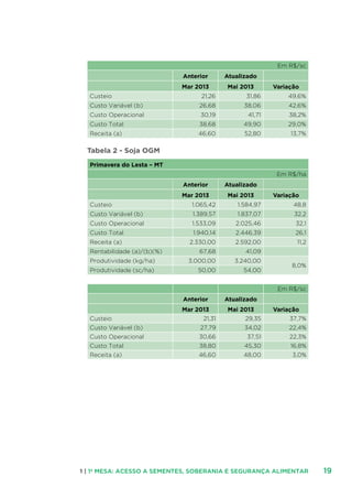 191 | 1ª MESA: ACESSO A SEMENTES, SOBERANIA E SEGURANÇA ALIMENTAR
Em R$/sc
Anterior Atualizado
Mar 2013 Mai 2013 Variação
Custeio 21,26 31,86 49,6%
Custo Variável (b) 26,68 38,06 42,6%
Custo Operacional 30,19 41,71 38,2%
Custo Total 38,68 49,90 29,0%
Receita (a) 46,60 52,80 13,7%
Tabela 2 - Soja OGM
Primavera do Lesta – MT
Em R$/ha
Anterior Atualizado
Mar 2013 Mai 2013 Variação
Custeio 1.065,42 1.584,97 48,8
Custo Variável (b) 1.389,57 1.837,07 32,2
Custo Operacional 1.533,09 2.025,46 32,1
Custo Total 1.940,14 2.446,39 26,1
Receita (a) 2.330,00 2.592,00 11,2
Rentabilidade (a)/(b)(%) 67,68 41,09
Produtividade (kg/ha) 3.000,00 3.240,00
8,0%
Produtividade (sc/ha) 50,00 54,00
Em R$/sc
Anterior Atualizado
Mar 2013 Mai 2013 Variação
Custeio 21,31 29,35 37,7%
Custo Variável (b) 27,79 34,02 22,4%
Custo Operacional 30,66 37,51 22,3%
Custo Total 38,80 45,30 16,8%
Receita (a) 46,60 48,00 3,0%
 