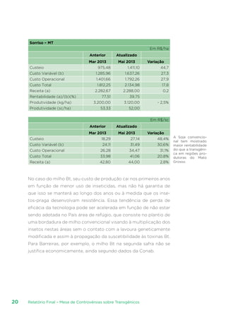 Relatório Final – Mesa de Controvérsias sobre Transgênicos20
Sorriso – MT
Em R$/ha
Anterior Atualizado
Mar 2013 Mai 2013 Variação
Custeio 975,48 1.411,10 44,7
Custo Variável (b) 1.285,96 1.637,26 27,3
Custo Operacional 1.401,66 1.792,26 27,9
Custo Total 1.812,25 2.134,98 17,8
Receita (a) 2.282,67 2.288,00 0,2
Rentabilidade (a)/(b)(%) 77,51 39,75
Produtividade (kg/ha) 3.200,00 3.120,00 - 2,5%
Produtividade (sc/ha) 53,33 52,00
Em R$/sc
Anterior Atualizado
Mar 2013 Mai 2013 Variação
Custeio 18,29 27,14 48,4%
Custo Variável (b) 24,11 31,49 30,6%
Custo Operacional 26,28 34,47 31,1%
Custo Total 33,98 41,06 20,8%
Receita (a) 42,80 44,00 2,8%
No caso do milho Bt, seu custo de produção cai nos primeiros anos
em função de menor uso de inseticidas, mas não há garantia de
que isso se manterá ao longo dos anos ou à medida que os inse-
tos-praga desenvolvam resistência. Essa tendência de perda de
eficácia da tecnologia pode ser acelerada em função de não estar
sendo adotada no País área de refúgio, que consiste no plantio de
uma bordadura de milho convencional visando à multiplicação dos
insetos nestas áreas sem o contato com a lavoura geneticamente
modificada e assim à propagação da suscetibilidade às toxinas Bt.
Para Barreiras, por exemplo, o milho Bt na segunda safra não se
justifica economicamente, ainda segundo dados da Conab.
A Soja convencio-
nal tem mostrado
maior rentabilidade
do que a transgêni-
ca em regiões pro-
dutoras do Mato
Grosso.
 