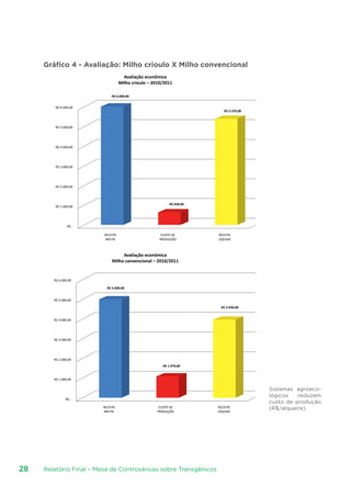 Relatório Final – Mesa de Controvérsias sobre Transgênicos28
Gráfico 4 - Avaliação: Milho crioulo X Milho convencional
R$ 6.000,00
R$ 5.000,00
R$ 4.000,00
R$ 3.000,00
R$ 2.000,00
R$ 1.000,00
R$ -
R$ 6.000,00
R$ 5.370,00
R$ 630,00
Avaliação econômica
Milho crioulo – 2010/2011
RECEITA
BRUTA
CUSTO DE
PRODUÇÃO
RECEITA
LÍQUIDA
R$ 6.000,00
R$ 5.000,00
R$ 3.930,00
R$ 1.070,00
R$ 5.000,00
R$ 4.000,00
R$ 3.000,00
R$ 2.000,00
R$ 1.000,00
R$ -
RECEITA
BRUTA
CUSTO DE
PRODUÇÃO
RECEITA
LÍQUIDA
Avaliação econômica
Milho convencional – 2010/2011
Sistemas agroeco-
lógicos reduzem
custo de produção
(R$/alqueire).
 