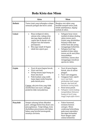 Beda Kista dan Miom 
Kista Miom 
Definisi Tumor jinak yang terbungkus selaput 
semacam jaringan dan berisi cairan. 
Bungkus otot rahim yang 
berubah menjadi tumor jinak. 
Istilah sederhananya, daging-tumbuh 
di rahim. 
Lokasi  Biasa terdapat di rahim, 
saluran telur, indung telur, 
dan juga dapat tumbuh di 
vagina dan di daerah vulva 
(bagian luar alat kelamin 
perempuan). 
 Bisa juga terjadi di bagian 
tubuh lain seperti gusi. 
 Sebagian besar miom 
tumbuh di dalam dinding 
rahim (miom uteri). 
Gejala yang ditimbulkan 
biasanya tidak akan 
terlalu berat dan jarang 
mengganggu kehamilan. 
 Sebagian kecil lagi 
tumbuh di leher rahim 
(miom servik uteri).Bisa 
menyebabkan 
infertilitas, karena akan 
mengganggu masuknya 
sperma ke rahim. 
Gejala  Nyeri di perut bagian bawah. 
 Nyeri saat haid. 
 Sering merasa ingin buang air 
besar atau kecil. 
 Pada keadaan yang sudah 
lanjut dapat teraba benjolan 
pada daerah perut. 
Catatan: ada jenis kista yang tidak 
memberikan rasa nyeri, sehingga 
penderita tidak menyadarinya. 
 Nyeri di perut bagian 
bawah, atau di sekitar 
pinggul. 
 Nyeri saat sanggama. 
 Gangguan haid, seperti 
nyeri saat haid, 
perdarahan haid sangat 
banyak, dan haid tak 
beraturan (sering haid). 
 Perut terasa penuh. 
 Sebagian wanita kadang 
mengeluhkan frekuensi 
buang air kecil yang 
tinggi (ingin pipis terus). 
Penyebab Sampai sekarang belum diketahui 
pasti, sehingga belum bisa dicari cara 
pencegahannya. Tetapi diduga, kista 
disebabkan pencermaran oleh bahan-bahan 
yang bersifat karsinogenik, 
misalnya zat kimia. 
 Faktor hormonal, 
terutama hormon 
estrogen. Miom 
cenderung berkembang 
pada masa reproduksi, 
dan dapat bertambah 
besar dengan cepat 
selama kehamilan. 
 