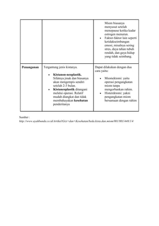 Miom biasanya 
menyusut setelah 
menopause ketika kadar 
estrogen menurun. 
 Faktor-faktor lain seperti 
ketidakseimbangan 
emosi, misalnya sering 
stres, daya tahan tubuh 
rendah, dan gaya hidup 
yang tidak seimbang. 
Penanganan Tergantung jenis kistanya. 
 Kistanon-neoplastik. 
Sifatnya jinak dan biasanya 
akan mengempis sendiri 
setelah 2-3 bulan. 
 Kistaneoplastik ditangani 
melalui operasi. Relatif 
mudah diangkat dan tidak 
membahayakan kesehatan 
penderitanya 
Dapat dilakukan dengan dua 
cara yaitu: 
 Miomektomi: yaitu 
operasi pengangkatan 
miom tanpa 
mengorbankan rahim. 
 Histerektomi: yakni 
pengangkatan miom 
bersamaan dengan rahim 
Sumber : 
http://www.ayahbunda.co.id/Artikel/Gizi+dan+Kesehatan/beda.kista.dan.miom/001/001/448/1/4 
 