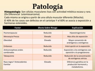 PatologíaHistopatología: Son células musculares lisas con actividad mitótica escasa y rara. (Dx Diferencial  Leiomiosarcoma).Cada mioma se origina a partir de una célula muscular diferente (Miocito).El 40% de los casos son defectos en el cariotipo Y el 60% se asocia a exposición a hormonas esteroides.