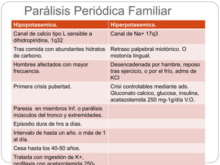 Parálisis Periódica Familiar
Hipopotasemica. Hiperpotasemica.
Canal de calcio tipo L sensible a
dihidropiridina, 1q32
Canal de Na+ 17q3
Tras comida con abundantes hidratos
de carbono.
Retraso palpebral miotónico. O
miotonía lingual.
Hombres afectados con mayor
frecuencia.
Desencadenada por hambre, reposo
tras ejercicio, o por el frío, adms de
KCl
Primera crisis pubertad. Crisi controlables mediante ads.
Gluconato calcico, glucosa, insulina,
acetazolamida 250 mg-1g/día V.O.
Paresia en miembros Inf. o parálisis
músculos del tronco y extremidades.
Episodio dura de hrs a días.
Intervalo de hasta un año. o más de 1
al día.
Cesa hasta los 40-50 años.
Tratada con ingestión de K+,
 