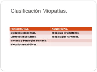 Clasificación Miopatías.
HEREDITARIAS. ADQUIRIDAS.
Miopatías congénitas. Miopatías inflamatorias.
Distrofias musculares. Miopatía por Fármacos.
Miotonia y Patologías del canal.
Miopatías metabólicas.
 