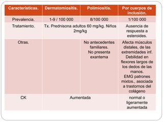 Características. Dermatomiositis. Polimiositis. Por cuerpos de
inclusión.
Prevalencia. 1-9 / 100 000 8/100 000 1/100 000
Tratamiento. Tx. Prednisona adultos 60 mg/kg. Niños
2mg/kg
Ausencia de
respuesta a
esteroides.
Otras. No antecedentes
familiares.
No presenta
exantema
Afecta músculos
distales, de las
extremidades inf.
Debilidad en
flexores largos de
los dedos de las
manos.
EMG patrones
mixtos., asociada
a trastornos del
colágeno
CK Aumentada normal o
ligeramente
aumentada
 