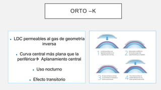 ORTOK
 LDC permeables al gas de geometría
inversa
 Curva central más plana que la
periférica Aplanamiento central
 Uso...